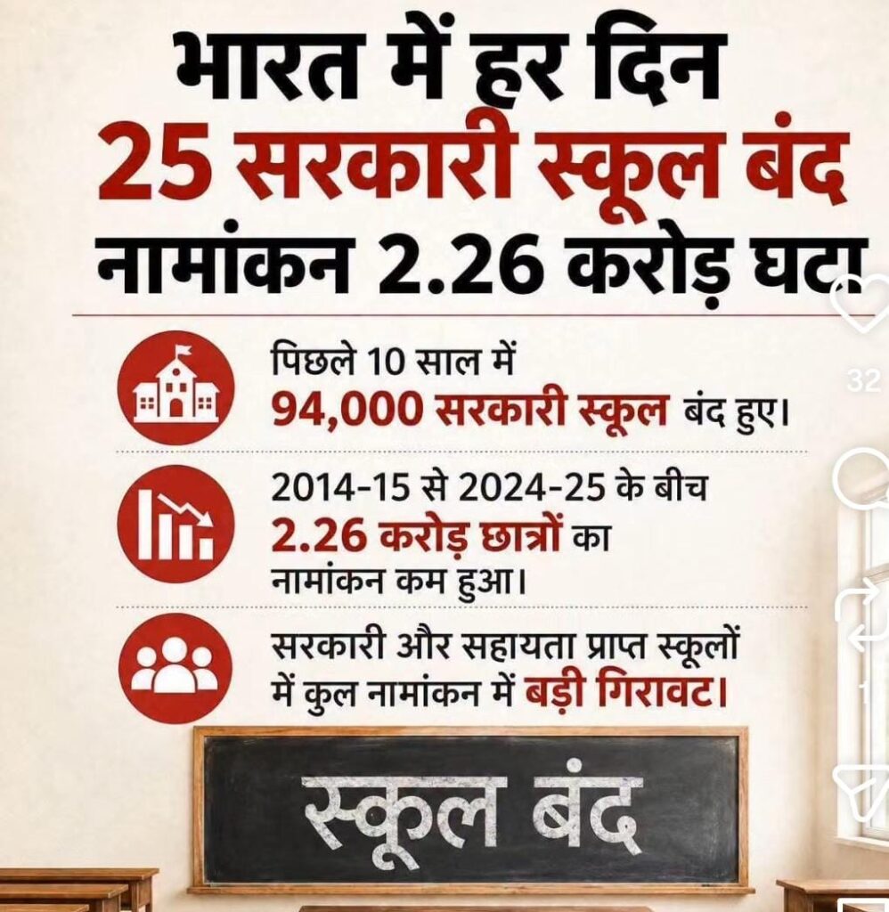 क्या ऐसे बनेगा देश विश्वगुरु ❓ शिक्षा के क्षेत्र में मोदी सरकार की बड़ी उपलब्धि 94,000 सरकारी स्कूलों को बंद कर दिया गया है,मोदी सरकार की अपार सफलता की पोल खोलती खबर नीति आयोग के अनुसार एक दशक में 94,000 सरकारी स्कूलों को बंद कर दिया गया है,